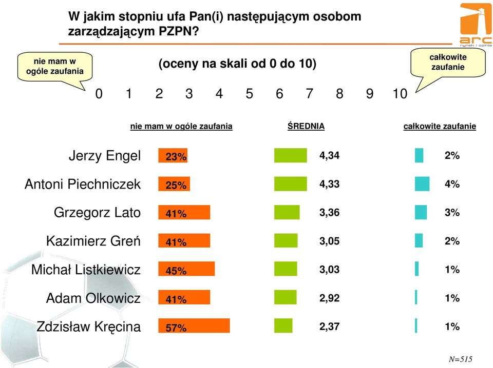 mam w ogóle zaufania ŚREDNIA całkowite zaufanie Jerzy Engel 23% 4,34 2% Antoni Piechniczek 25% 4,33