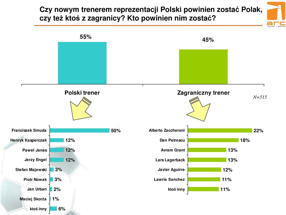 55% 45% Polski trener Zagraniczny trener Franciszek Smuda 50% Alberto Zaccheroni 22% Henryk Kasperczak 12%