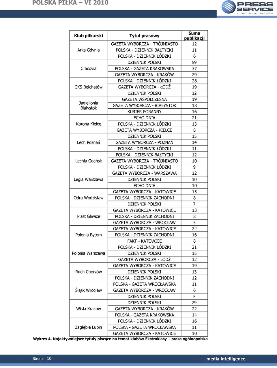 KRAKOWSKA 37 GAZETA WYBORCZA - KRAKÓW 29 POLSKA - DZIENNIK ŁÓDZKI 28 GAZETA WYBORCZA - ŁÓDŹ 19 DZIENNIK POLSKI 12 GAZETA WSPÓŁCZESNA 19 GAZETA WYBORCZA - BIAŁYSTOK 18 KURIER PORANNY 16 ECHO DNIA 21