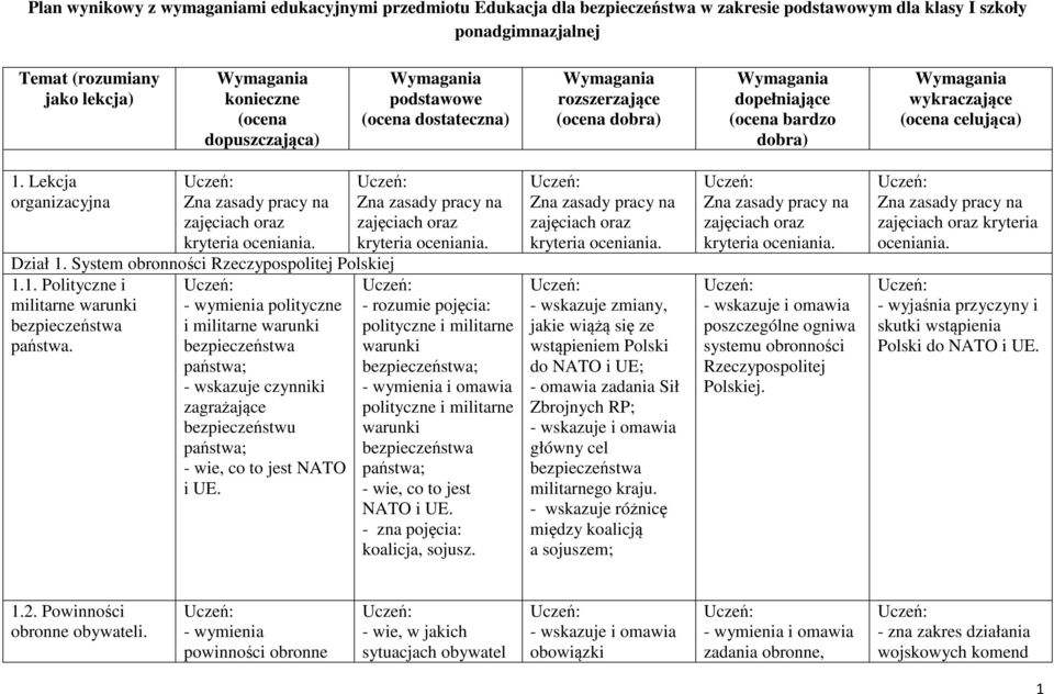 Lekcja organizacyjna Zna zasady pracy na zajęciach oraz kryteria oceniania. Dział 1. System obronności Rzeczypospolitej Polskiej 1.1. Polityczne i militarne warunki bezpieczeństwa państwa.