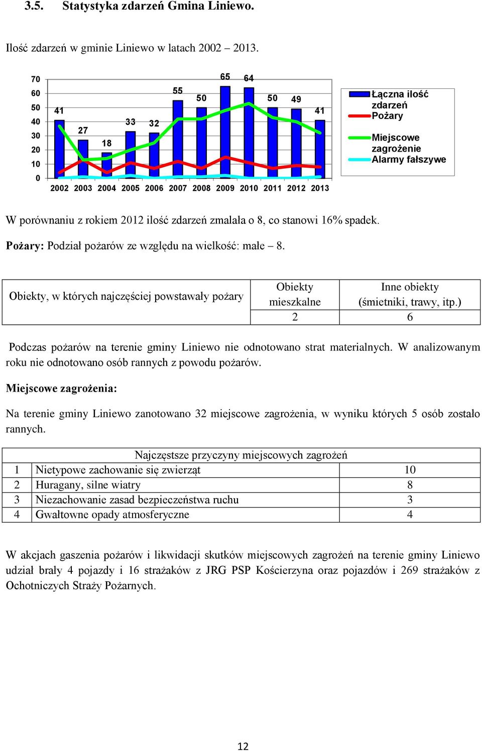 o 8, co stanowi 16% spadek. Pożary: Podział pożarów ze względu na wielkość: małe 8. Obiekty, w których najczęściej powstawały pożary Obiekty Inne obiekty mieszkalne (śmietniki, trawy, itp.