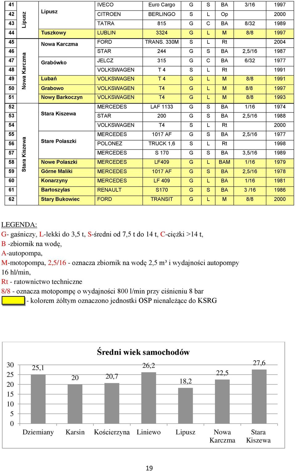 33M S L Rt 24 46 STAR 244 G S BA 2,5/16 1987 47 Grabówko JELCZ 315 G C BA 6/32 1977 48 VOLKSWAGEN T 4 S L Rt 1991 49 Lubań VOLKSWAGEN T 4 G L M 8/8 1991 5 Grabowo VOLKSWAGEN T4 G L M 8/8 1997 51 Nowy