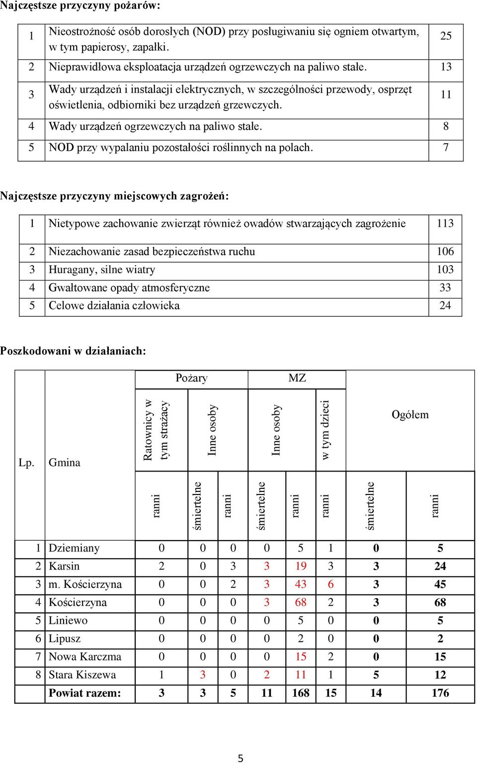 13 25 3 Wady urządzeń i instalacji elektrycznych, w szczególności przewody, osprzęt oświetlenia, odbiorniki bez urządzeń grzewczych. 11 4 Wady urządzeń ogrzewczych na paliwo stałe.