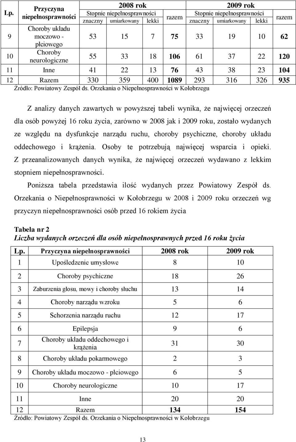 Orzekania o Niepełnosprawności w Kołobrzegu Z analizy danych zawartych w powyższej tabeli wynika, że najwięcej orzeczeń dla osób powyżej 16 roku życia, zarówno w 2008 jak i 2009 roku, zostało