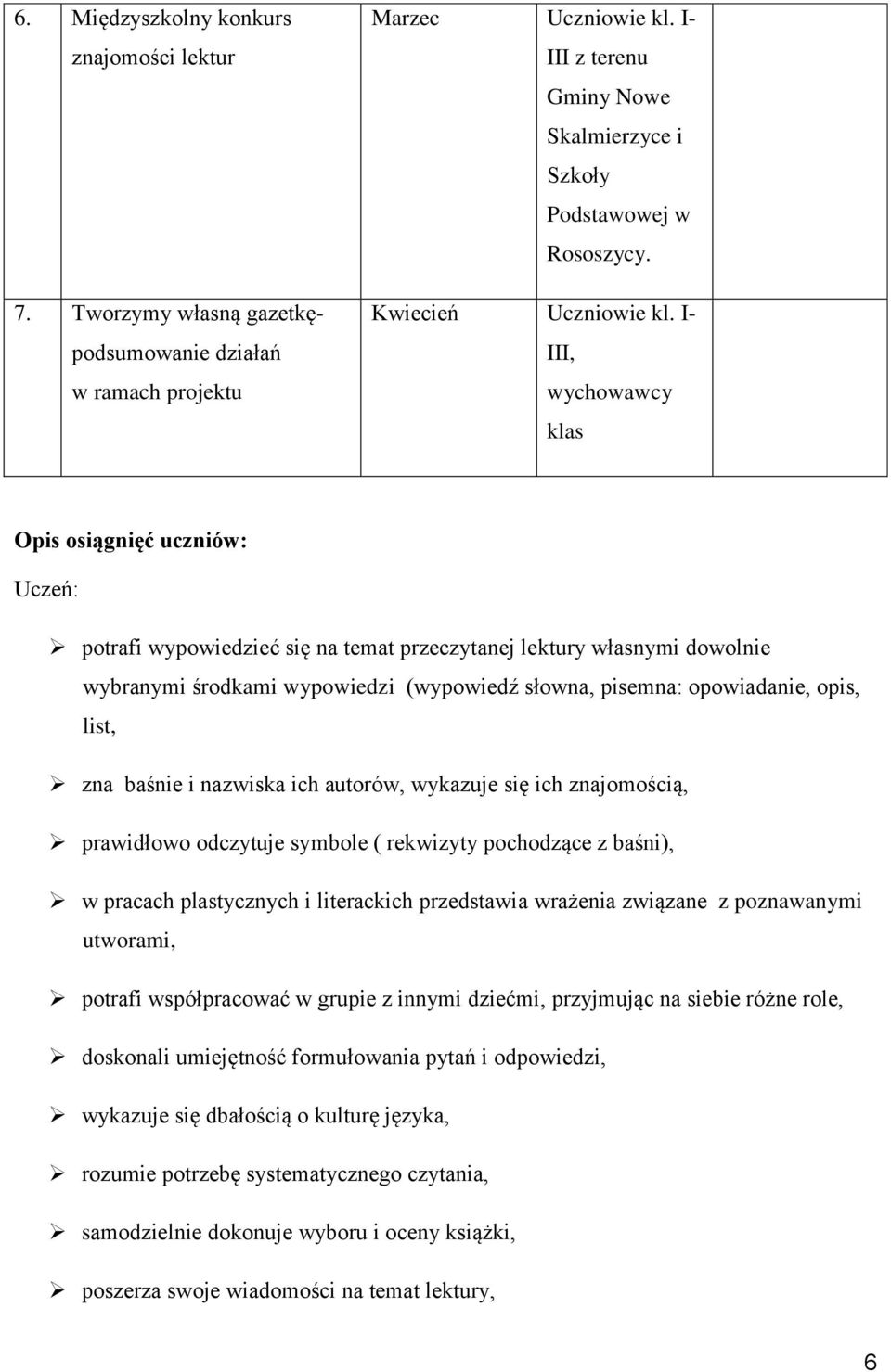I- III, wychowawcy klas Opis osiągnięć uczniów: Uczeń: potrafi wypowiedzieć się na temat przeczytanej lektury własnymi dowolnie wybranymi środkami wypowiedzi (wypowiedź słowna, pisemna: opowiadanie,