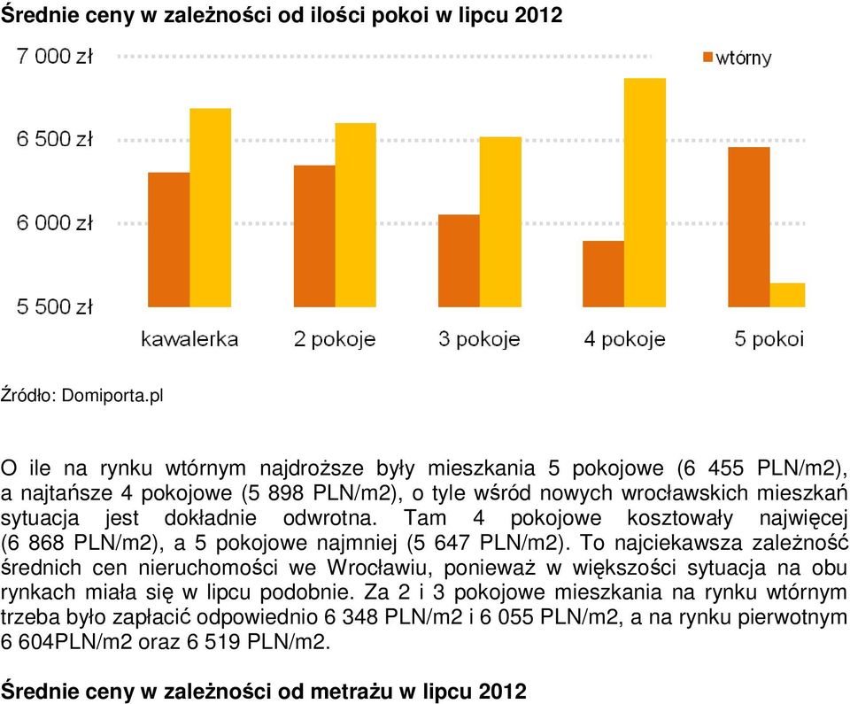 To najciekawsza zaleŝność średnich cen nieruchomości we Wrocławiu, poniewaŝ w większości sytuacja na obu rynkach miała się w lipcu podobnie.