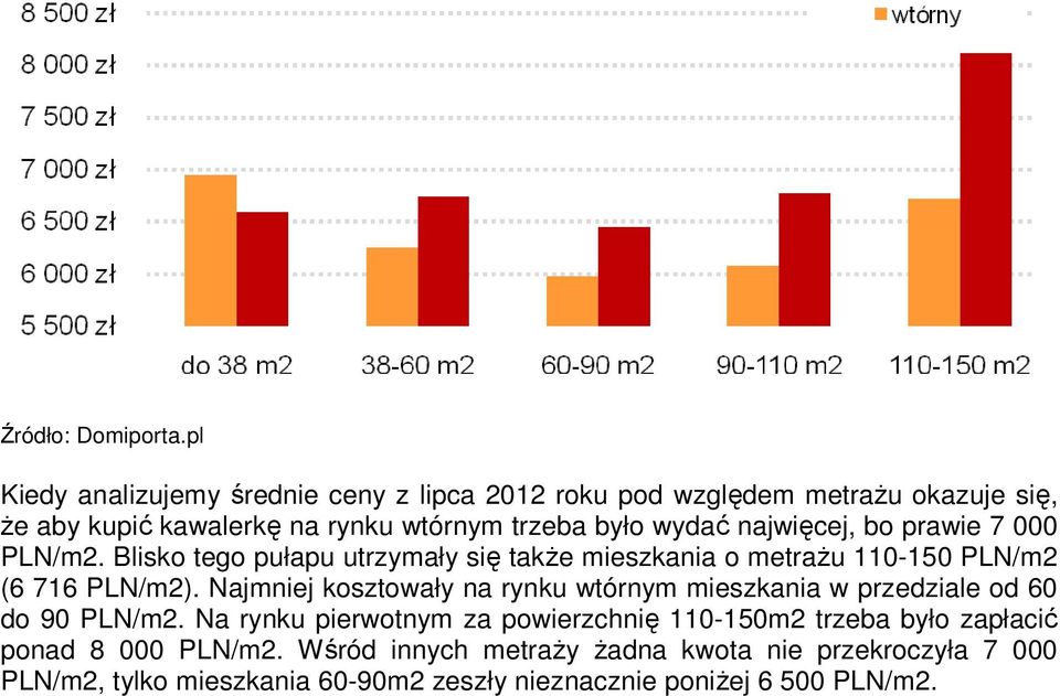 Najmniej kosztowały na rynku wtórnym mieszkania w przedziale od 60 do 90 PLN/m2.