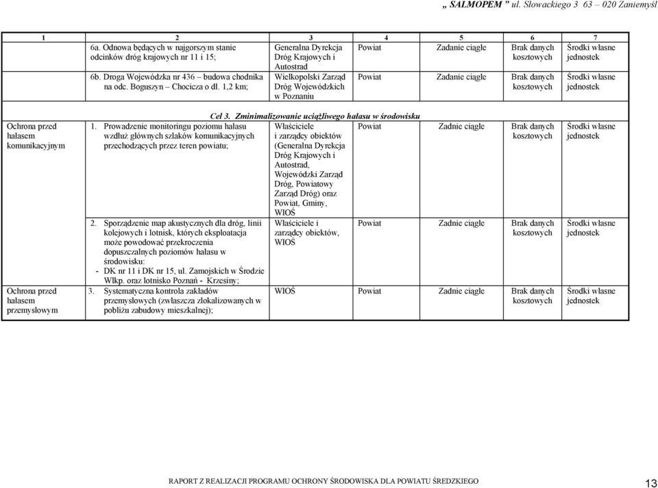 Prowadzenie monitoringu poziomu hałasu wzdłuż głównych szlaków komunikacyjnych przechodzących przez teren powiatu; 2.