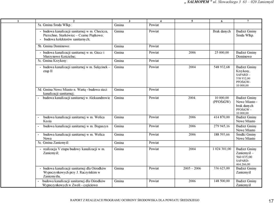 Gmina Krzykosy: Gmina Powiat - budowa kanalizacji sanitarnej w m. Sulęcinek etap II Gmina Powiat 2004 548 932,68 Budżet Gminy Krzykosy, SAPARD 538 932,00 PFOŚiGW- 10 000,00 Gmina Powiat 5d.