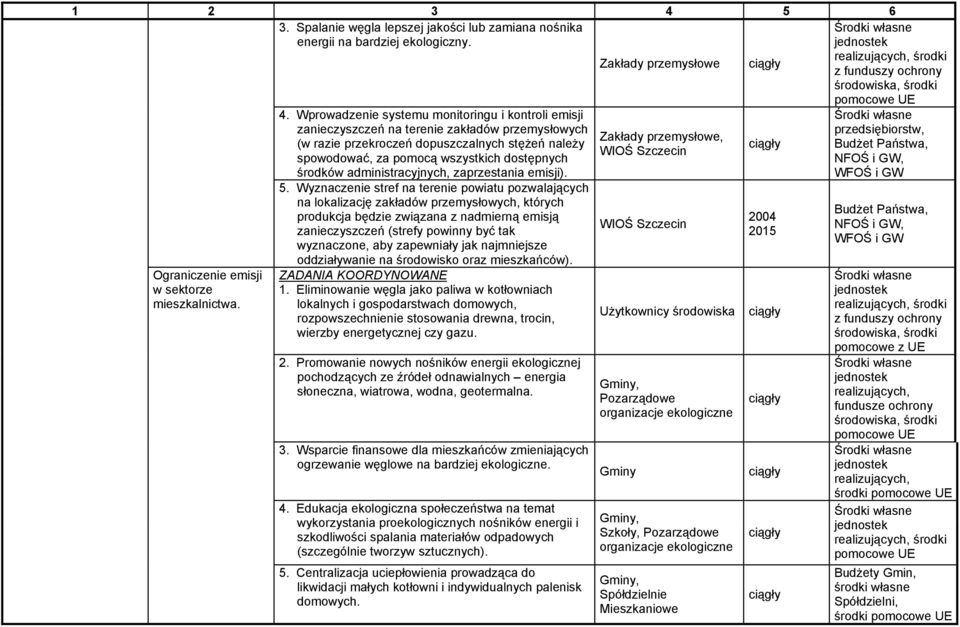 Wprowadzenie systemu monitoringu i kontroli emisji zanieczyszczeń na terenie zakładów przemysłowych (w razie przekroczeń dopuszczalnych stężeń należy spowodować, za pomocą wszystkich dostępnych