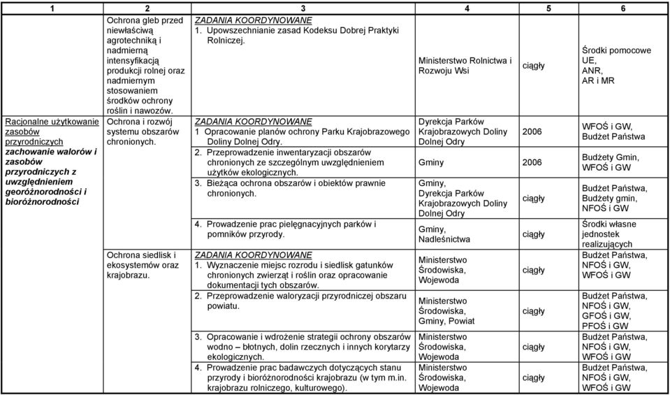Racjonalne użytkowanie zasobów przyrodniczych zachowanie walorów i zasobów przyrodniczych z uwzględnieniem georóżnorodności i bioróżnorodności Ochrona i rozwój systemu obszarów chronionych.