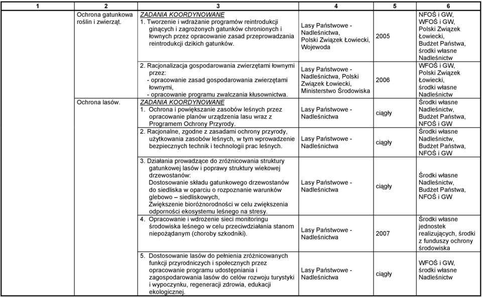Łowiecki, Polski Związek Łowiecki, reintrodukcji dzikich gatunków. Wojewoda środki własne Ochrona lasów. 2.