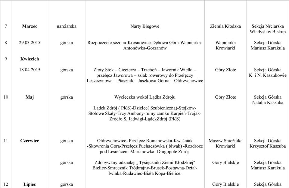 Kaszubowie 10 Maj Wycieczka wokół Lądka Zdroju Lądek Zdrój ( PKS)-Dzielec( Szubieniczna)-Stójków- Stołowe Skały-Trzy Ambony-ruiny zamku Karpień-Trojak- Zródło Ś.