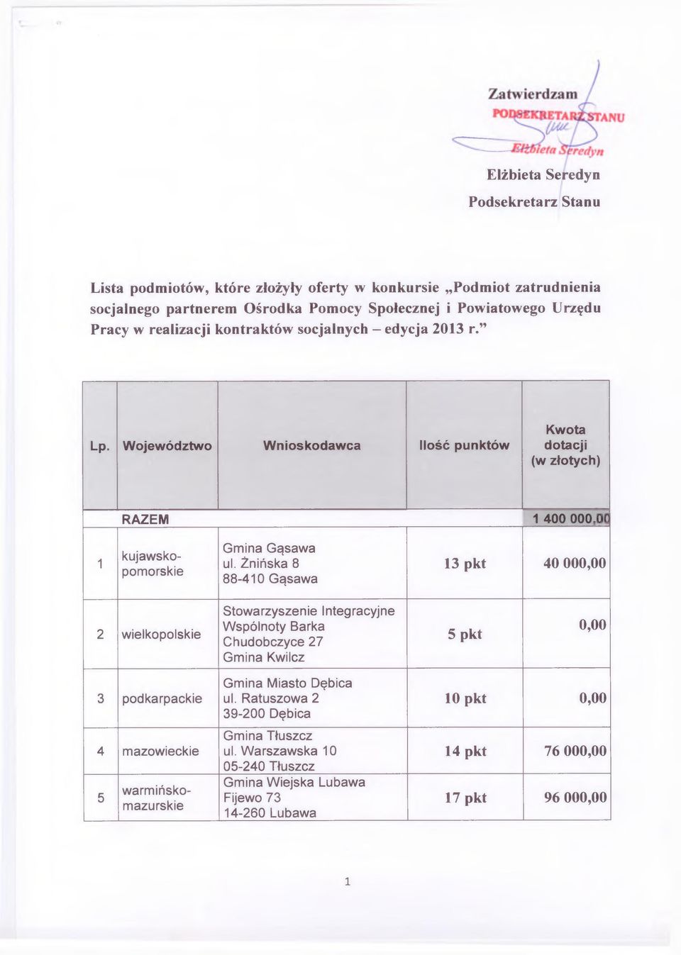 Żnińska 8 88-410 Gąsawa 13 pkt 40 00 2 wielkopolskie Stowarzyszenie Integracyjne Wspólnoty Barka Chudobczyce 27 Gmina Kwilcz 5 pkt 3 podkarpackie 4 mazowieckie 5