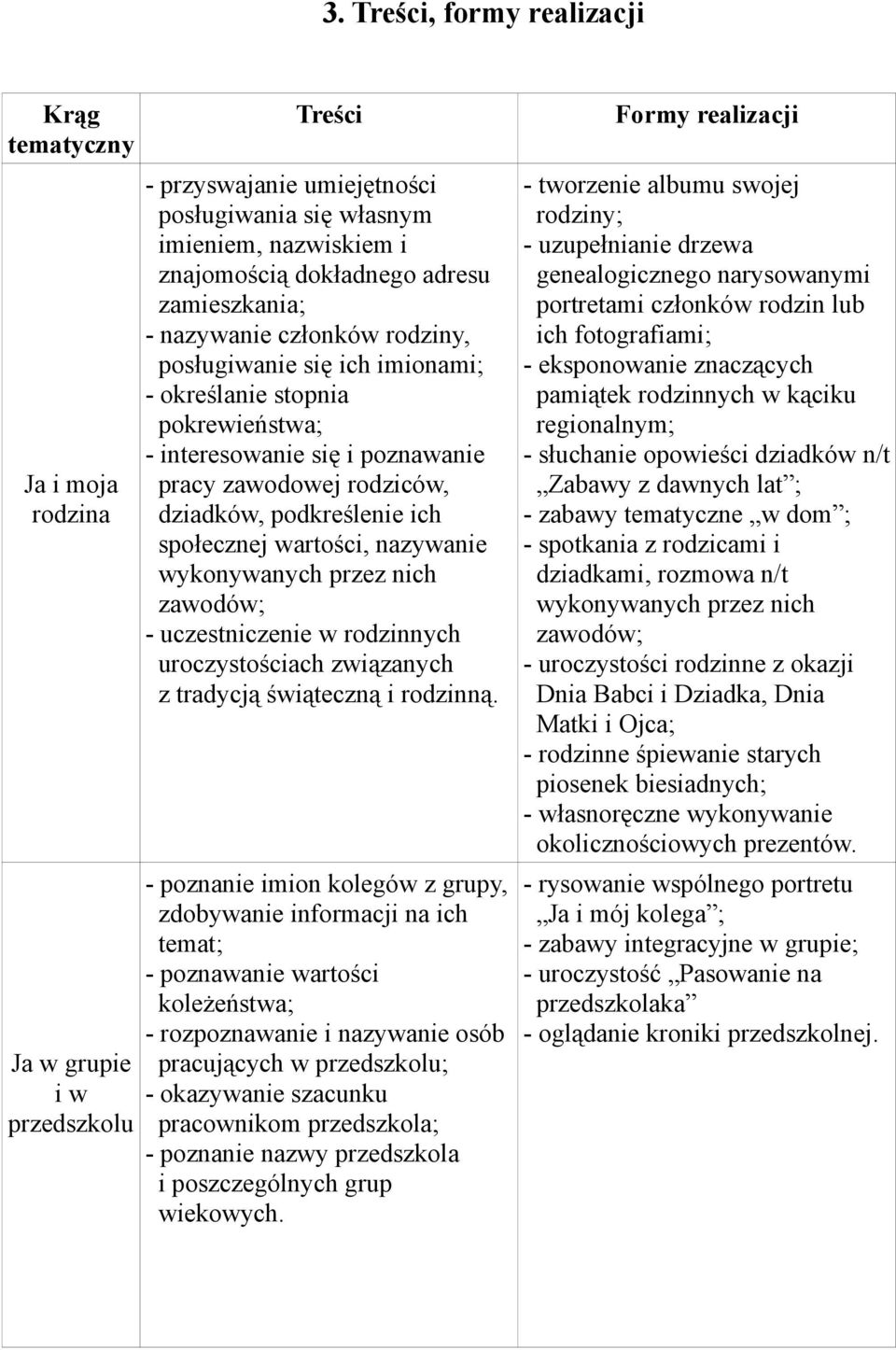 ich społecznej wartości, nazywanie wykonywanych przez nich zawodów; - uczestniczenie w rodzinnych uroczystościach związanych z tradycją świąteczną i rodzinną.