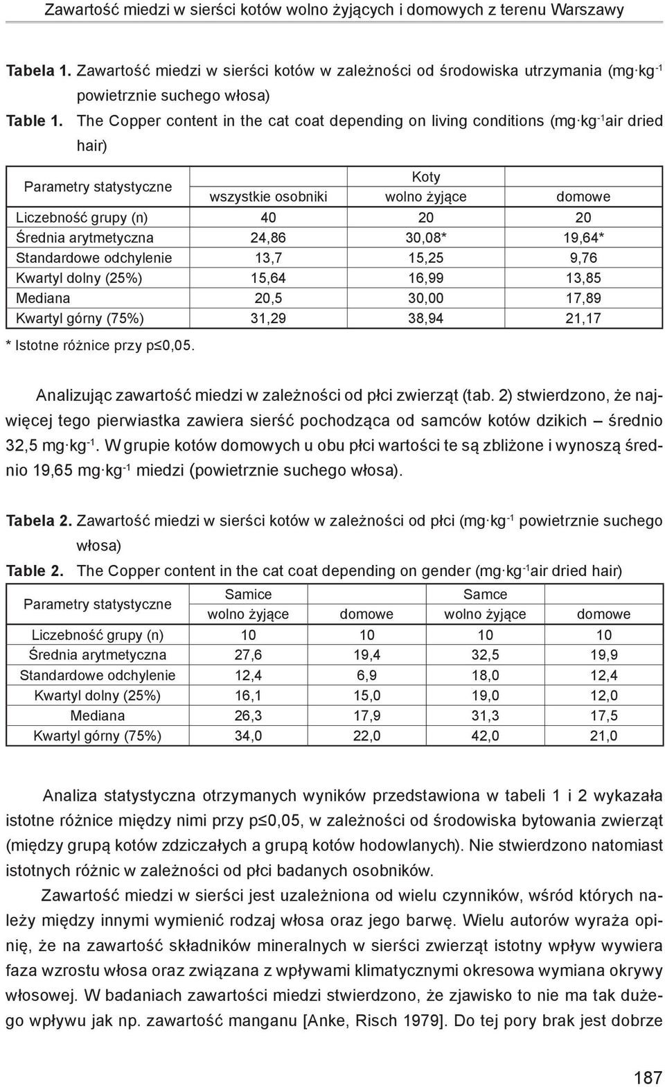 The Copper content in the cat coat depending on living conditions (mg kg -1 air dried hair) Parametry statystyczne Koty wszystkie osobniki wolno żyjące domowe Liczebność grupy (n) 40 20 20 Średnia
