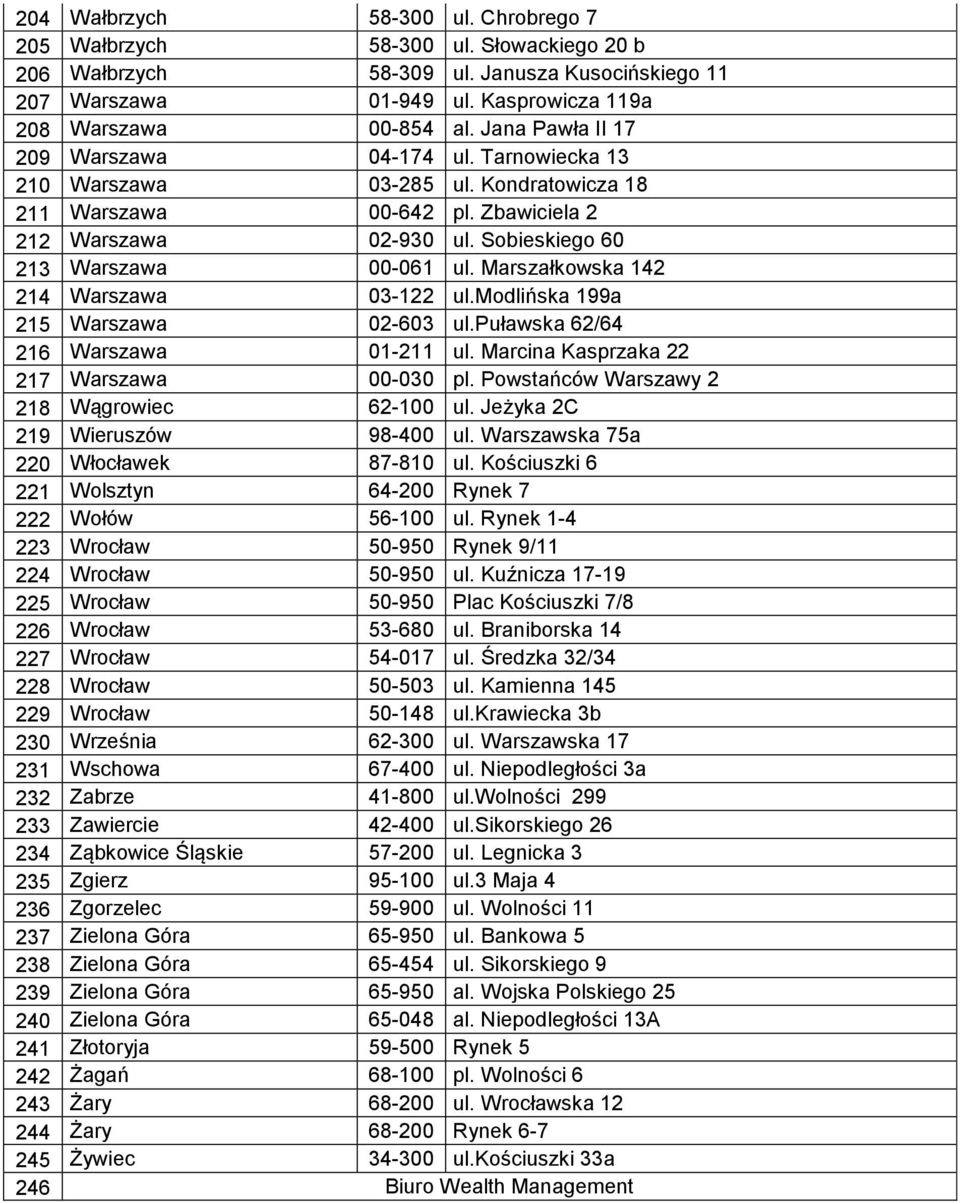 Marszałkowska 142 214 Warszawa 03-122 ul.modlińska 199a 215 Warszawa 02-603 ul.puławska 62/64 216 Warszawa 01-211 ul. Marcina Kasprzaka 22 217 Warszawa 00-030 pl.