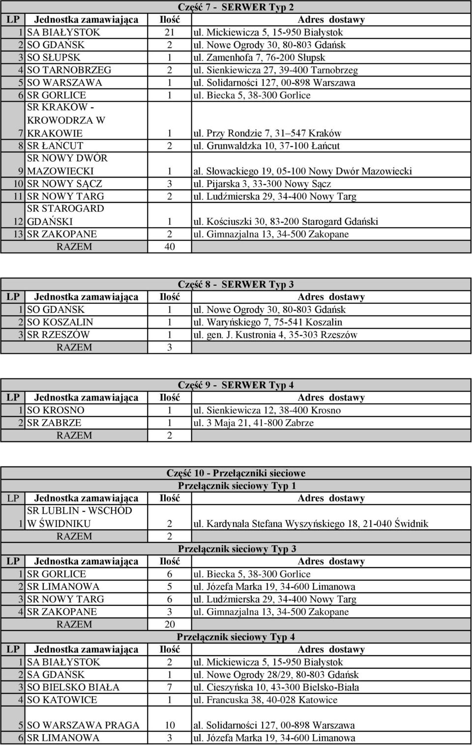 Przy Rondzie 7, 31 547 Kraków 8 SR ŁAŃCUT 2 ul. Grunwaldzka 10, 37-100 Łańcut SR NOWY DWÓR 9 MAZOWIECKI 1 al. Słowackiego 19, 05-100 Nowy Dwór Mazowiecki 10 SR NOWY SĄCZ 3 ul.