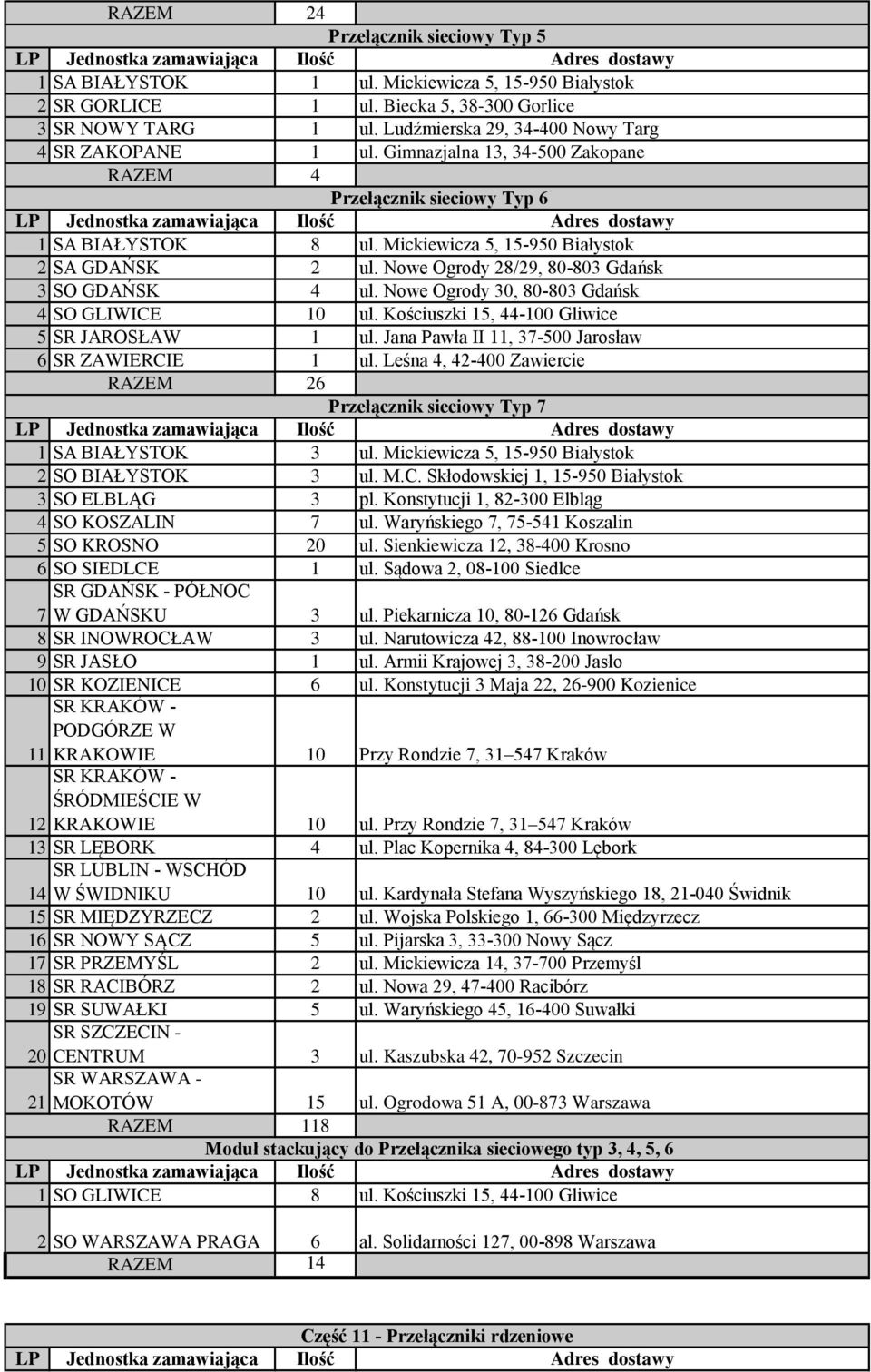 Nowe Ogrody 30, 80-803 Gdańsk 4 SO GLIWICE 10 ul. Kościuszki 15, 44-100 Gliwice 5 SR JAROSŁAW 1 ul. Jana Pawła II 11, 37-500 Jarosław 6 SR ZAWIERCIE 1 ul.