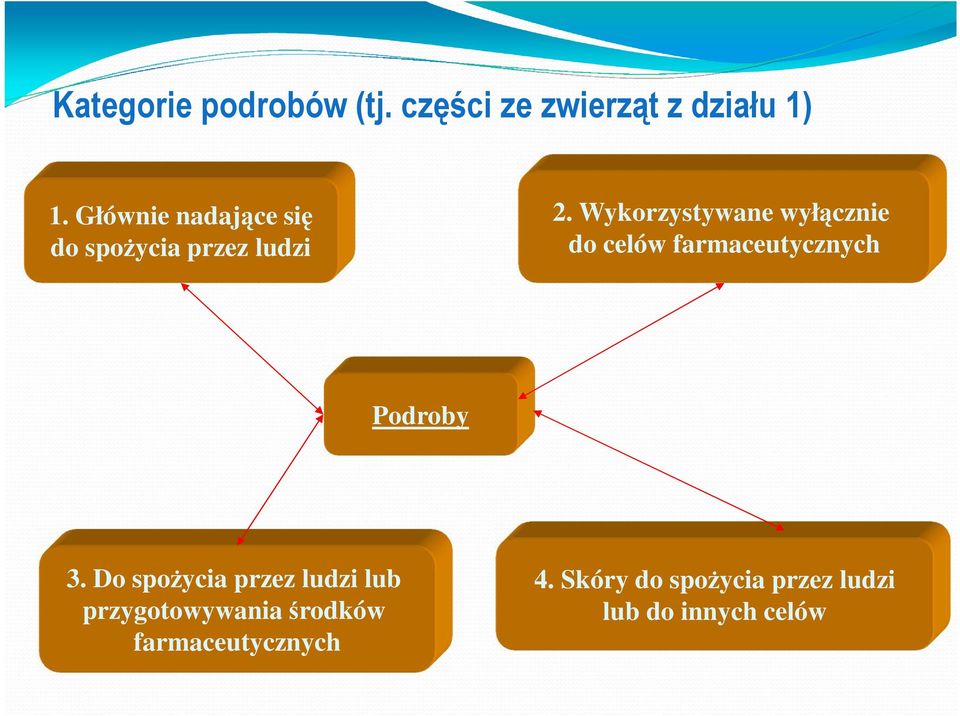 Wykorzystywane wyłącznie do celów farmaceutycznych Podroby 3.