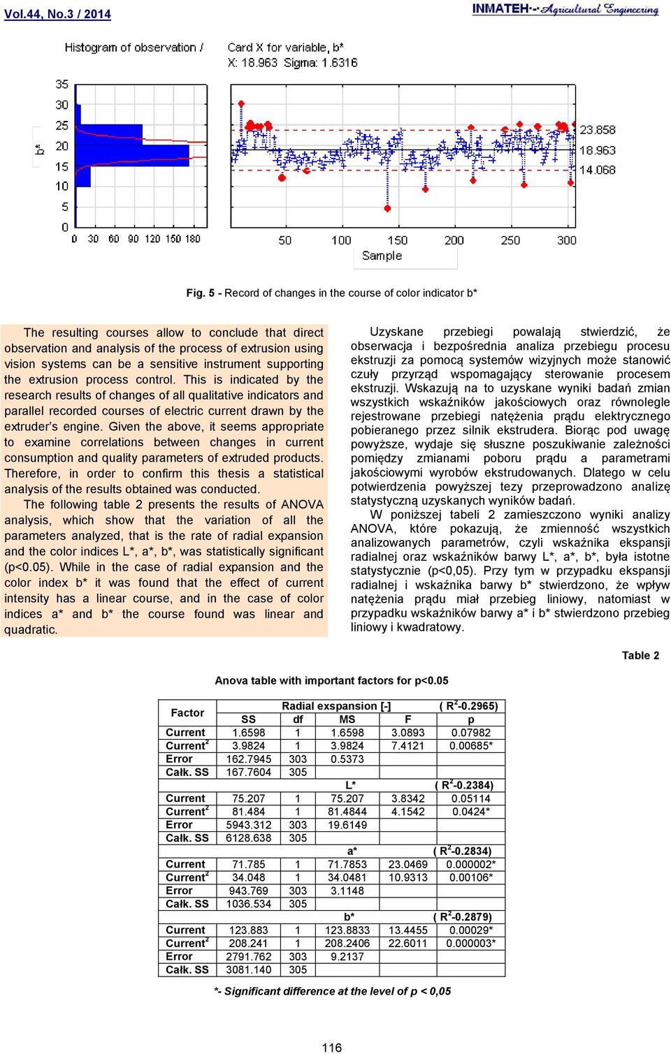 This is indicated by the research results of changes of all qualitative indicators and parallel recorded courses of electric current drawn by the extruder s engine.