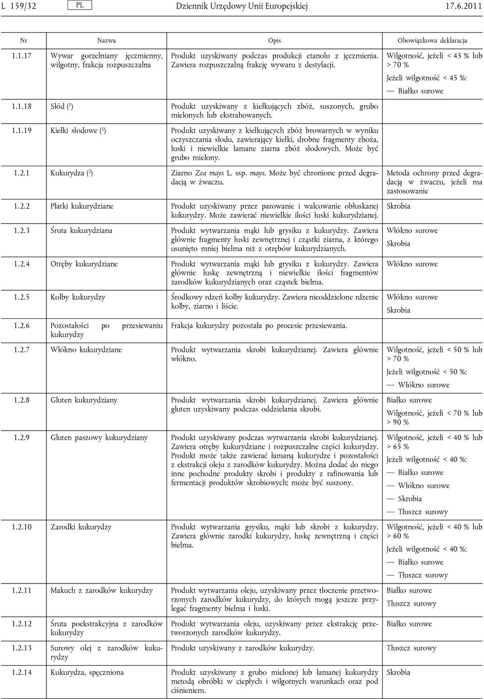 1.18 Słód ( 1 ) Produkt uzyskiwany z kiełkujących zbóż, suszonych, grubo mielonych lub ekstrahowanych. 1.1.19 Kiełki słodowe ( 1 ) Produkt uzyskiwany z kiełkujących zbóż browarnych w wyniku oczyszczania słodu, zawierający kiełki, drobne fragmenty zboża, łuski i niewielkie łamane ziarna zbóż słodowych.