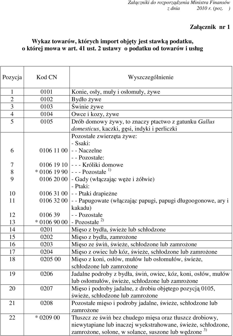 Drób domowy Ŝywy, to znaczy ptactwo z gatunku Gallus domesticus, kaczki, gęsi, indyki i perliczki 6 7 8 9 10 11 0106 11 00 0106 19 10 * 0106 19 90 0106 20 00 0106 31 00 0106 32 00 Pozostałe zwierzęta