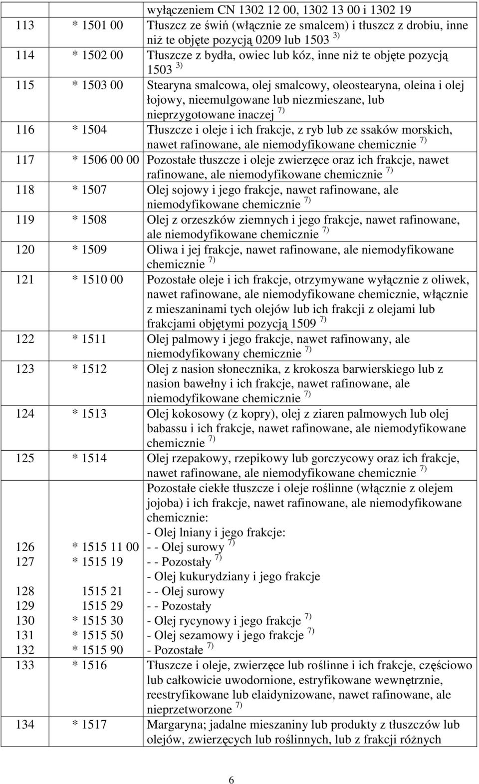 116 * 1504 Tłuszcze i oleje i ich frakcje, z ryb lub ze ssaków morskich, nawet rafinowane, ale niemodyfikowane chemicznie 7) 117 * 1506 00 00 Pozostałe tłuszcze i oleje zwierzęce oraz ich frakcje,