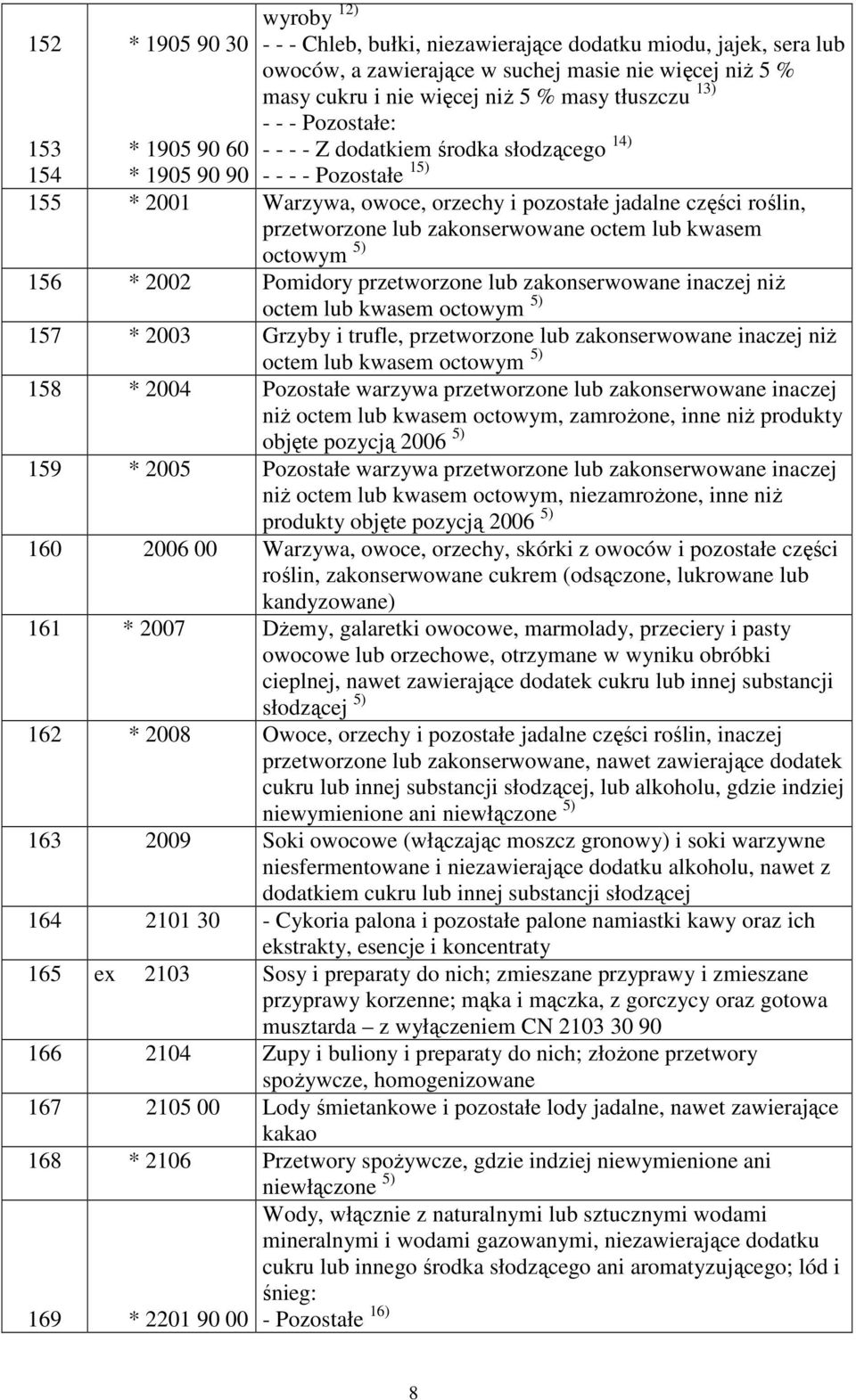 lub zakonserwowane octem lub kwasem octowym 5) 156 * 2002 Pomidory przetworzone lub zakonserwowane inaczej niŝ octem lub kwasem octowym 5) 157 * 2003 Grzyby i trufle, przetworzone lub zakonserwowane