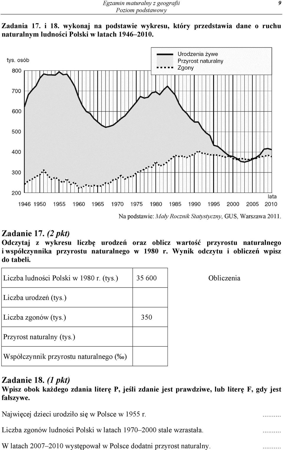Liczba ludności Polski w 1980 r. (tys.) 35 600 Obliczenia Liczba urodzeń (tys.) Liczba zgonów (tys.) 350 Przyrost naturalny (tys.) Współczynnik przyrostu naturalnego ( ) Zadanie 18.