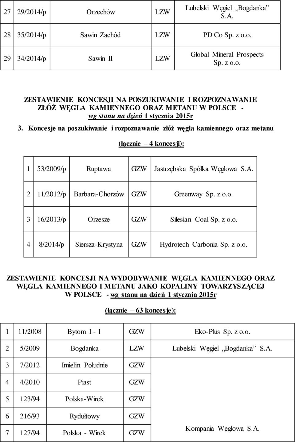 dzień 1 stycznia 2015r 3. Koncesje na poszukiwanie i rozpoznawanie złóż węgla kamiennego oraz metanu (łącznie 4 koncesji): 1 53/2009/p Ruptawa Jastrzębska Spółka Węglowa S.A.
