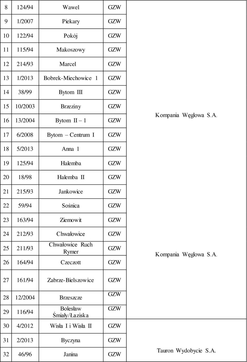 17 6/2008 Bytom Centrum I 18 5/2013 Anna 1 19 125/94 Halemba 20 18/98 Halemba II 21 215/93 Jankowice 22 59/94 Sośnica 23 163/94 Ziemowit 24