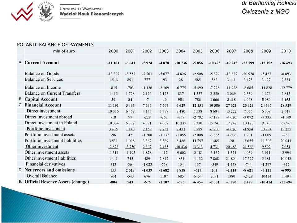 546 891 777 193 28 585 582 3 441 3 475 3 427 2 334 Balance on Income -815-703 -1 126-2 169-6 775-5 490-7 728-11 928-8 685-11 828-12 779 Balance on Current Transfers 1 415 1 728 2 126 2 175 837 1 557