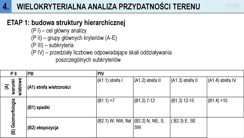głównych kryteriów (A-E) (P III) subkryteria (P IV) przedziały liczbowe odpowiadające skali oddziaływania poszczególnych subkryteriów P