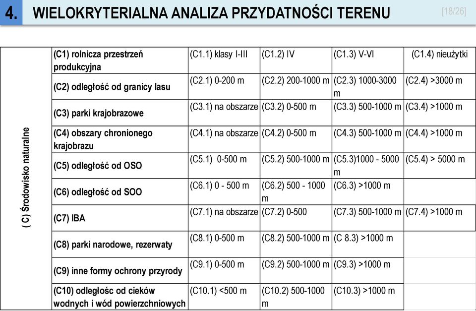 OSO (C6) odległość od SOO (C7) IBA (C1.1) klasy I-III (C1.2) IV (C1.3) V-VI (C1.4) nieużytki (C2.1) 0-200 m (C2.2) 200-1000 m (C2.3) 1000-3000 (C2.4) >3000 m m (C3.1) na obszarze (C3.2) 0-500 m (C3.