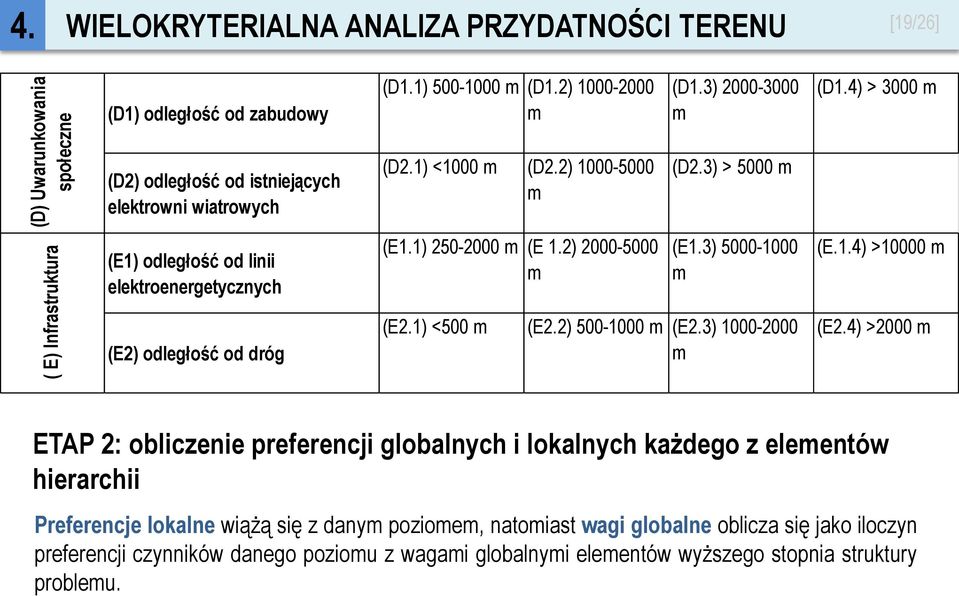 2) 2000-5000 m (E1.3) 5000-1000 m (E.1.4) >10000 m (E2) odległość od dróg (E2.1) <500 m (E2.2) 500-1000 m (E2.3) 1000-2000 m (E2.