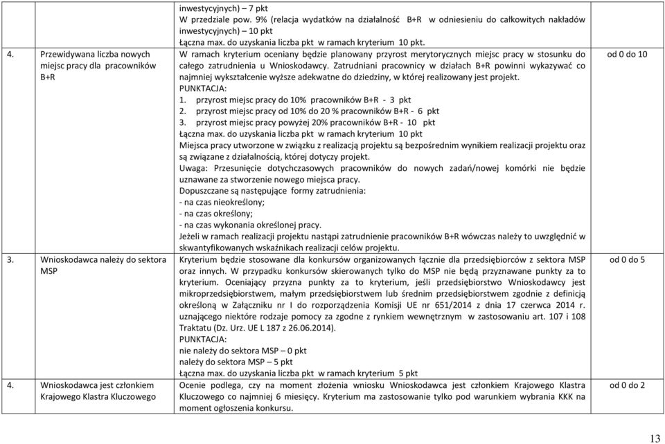 W ramach kryterium oceniany będzie planowany przyrost merytorycznych miejsc pracy w stosunku do całego zatrudnienia u Wnioskodawcy.