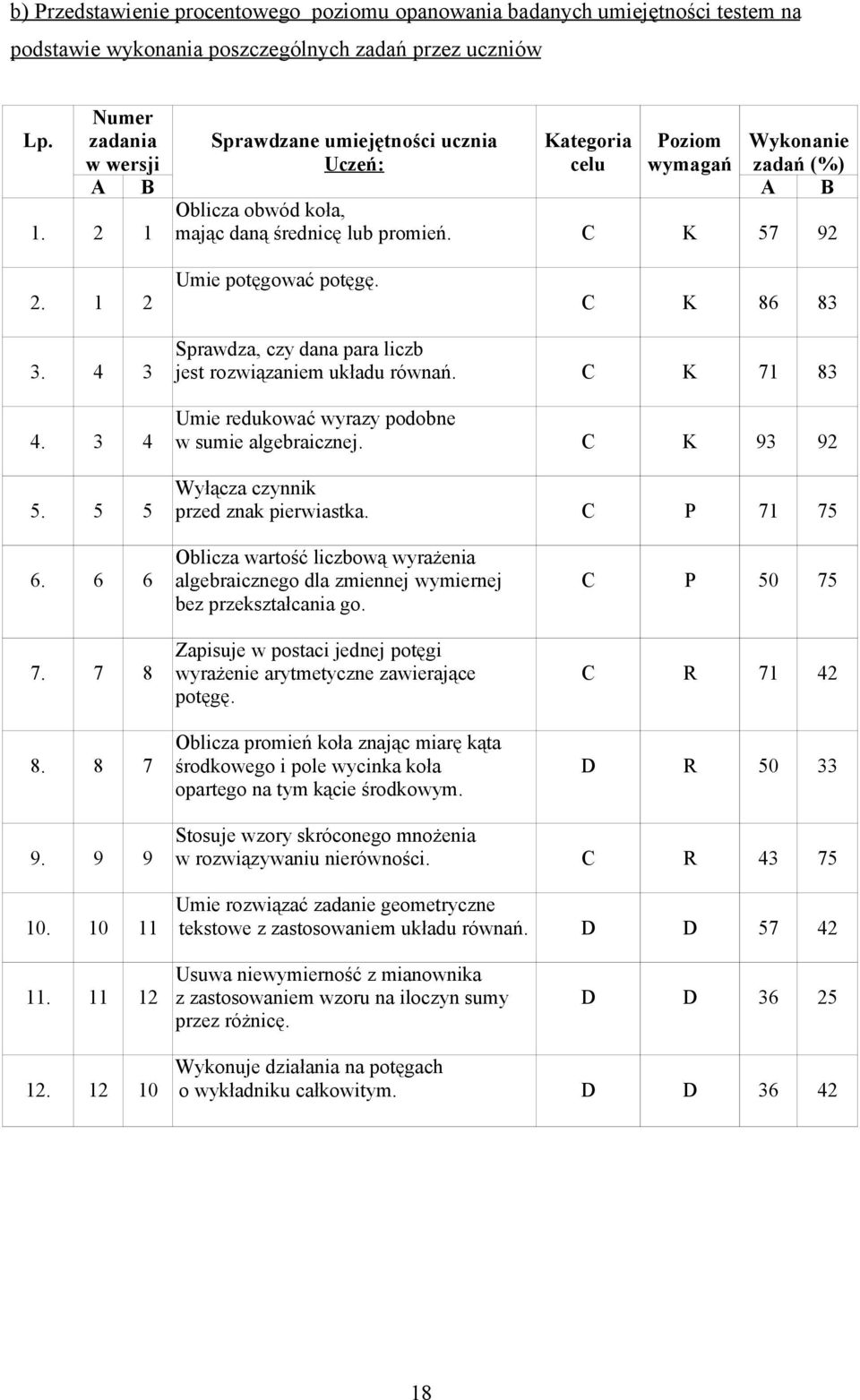 4 3 4. 3 4 5. 5 5 Sprawdza, czy dana para liczb jest rozwiązaniem układu równań. C K 71 83 Umie redukować wyrazy podobne w sumie algebraicznej. C K 93 9 Wyłącza czynnik przed znak pierwiastka.