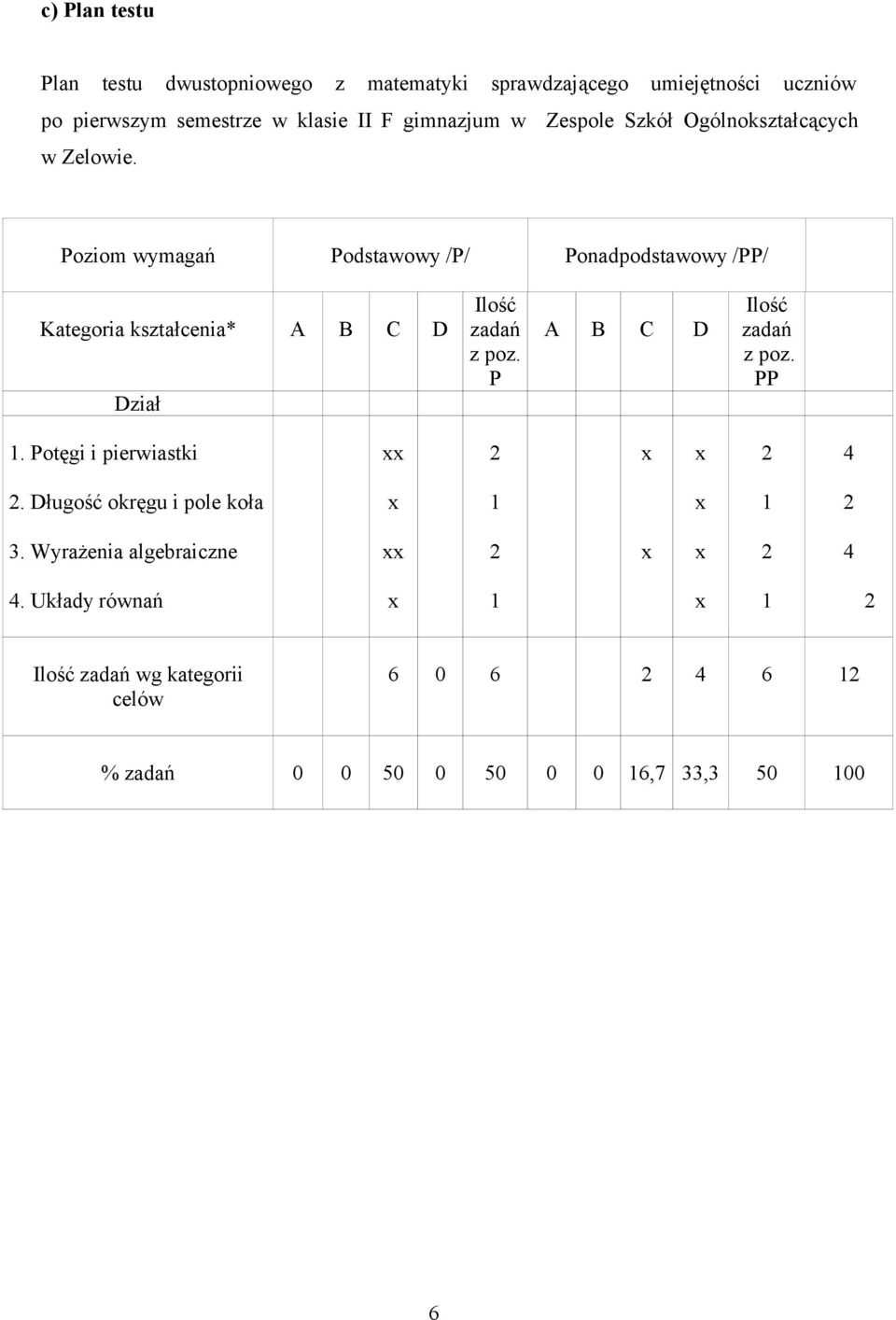 Poziom wymagań Podstawowy /P/ Ponadpodstawowy /PP/ Kategoria kształcenia* A B C D Dział Ilość zadań z poz.