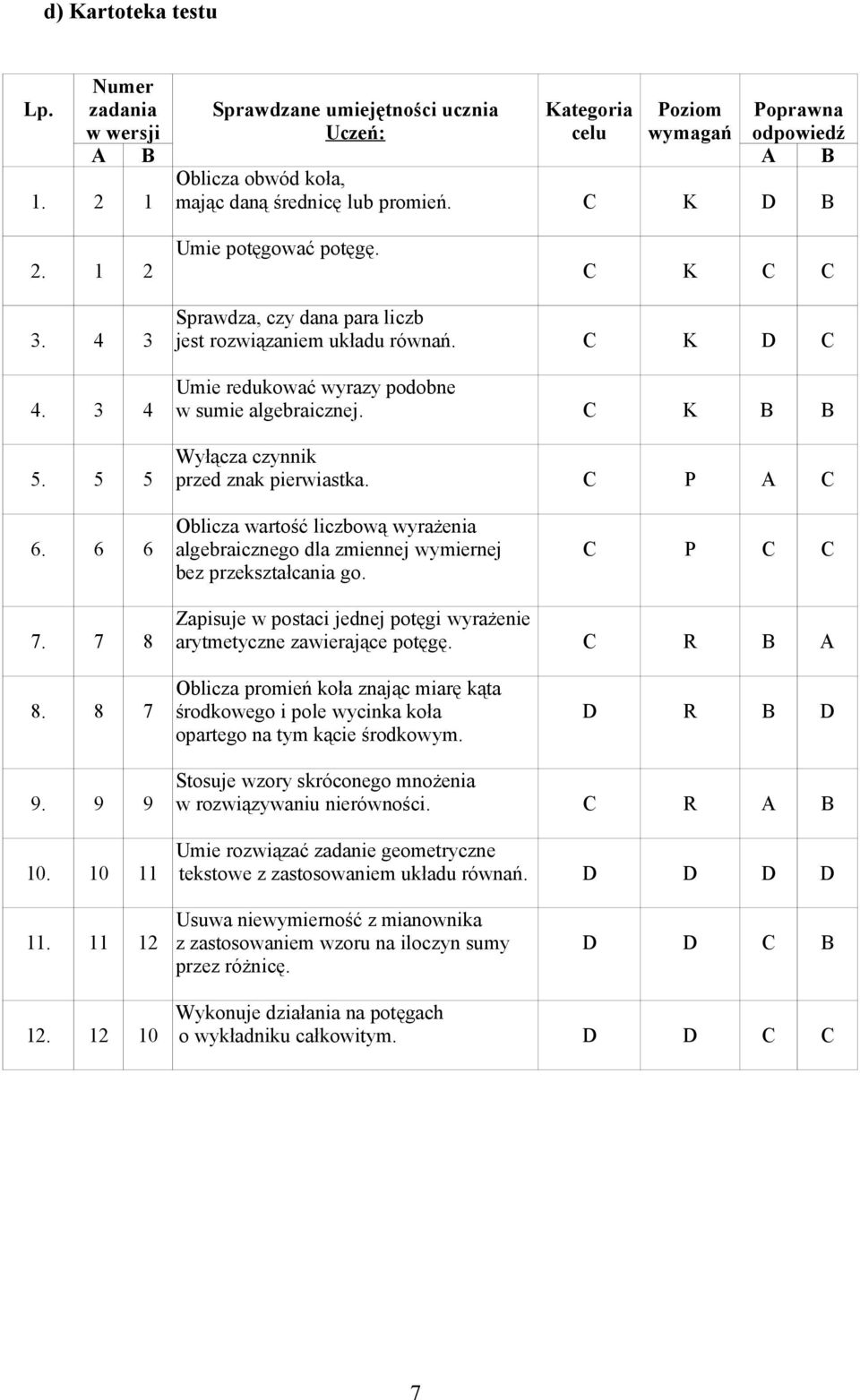 C K B B Wyłącza czynnik przed znak pierwiastka. C P A C 6. 6 6 Oblicza wartość liczbową wyrażenia algebraicznego dla zmiennej wymiernej bez przekształcania go. C P C C 7.