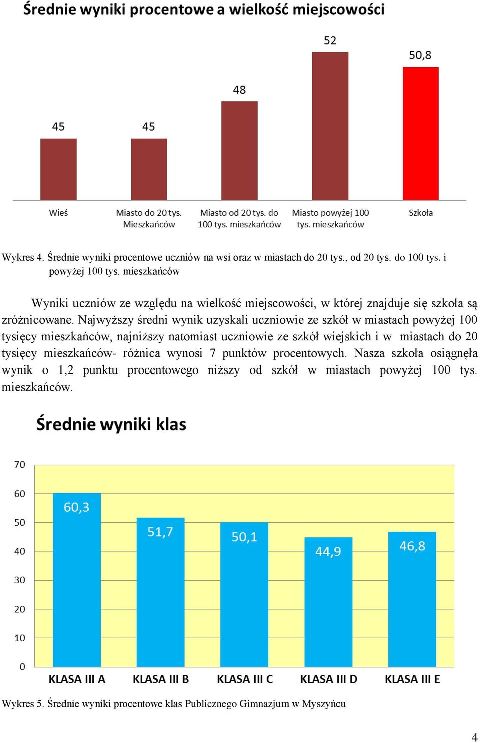 Najwyższy średni wynik uzyskali uczniowie ze szkół w miastach powyżej 100 tysięcy mieszkańców, najniższy natomiast uczniowie ze szkół wiejskich i w miastach do