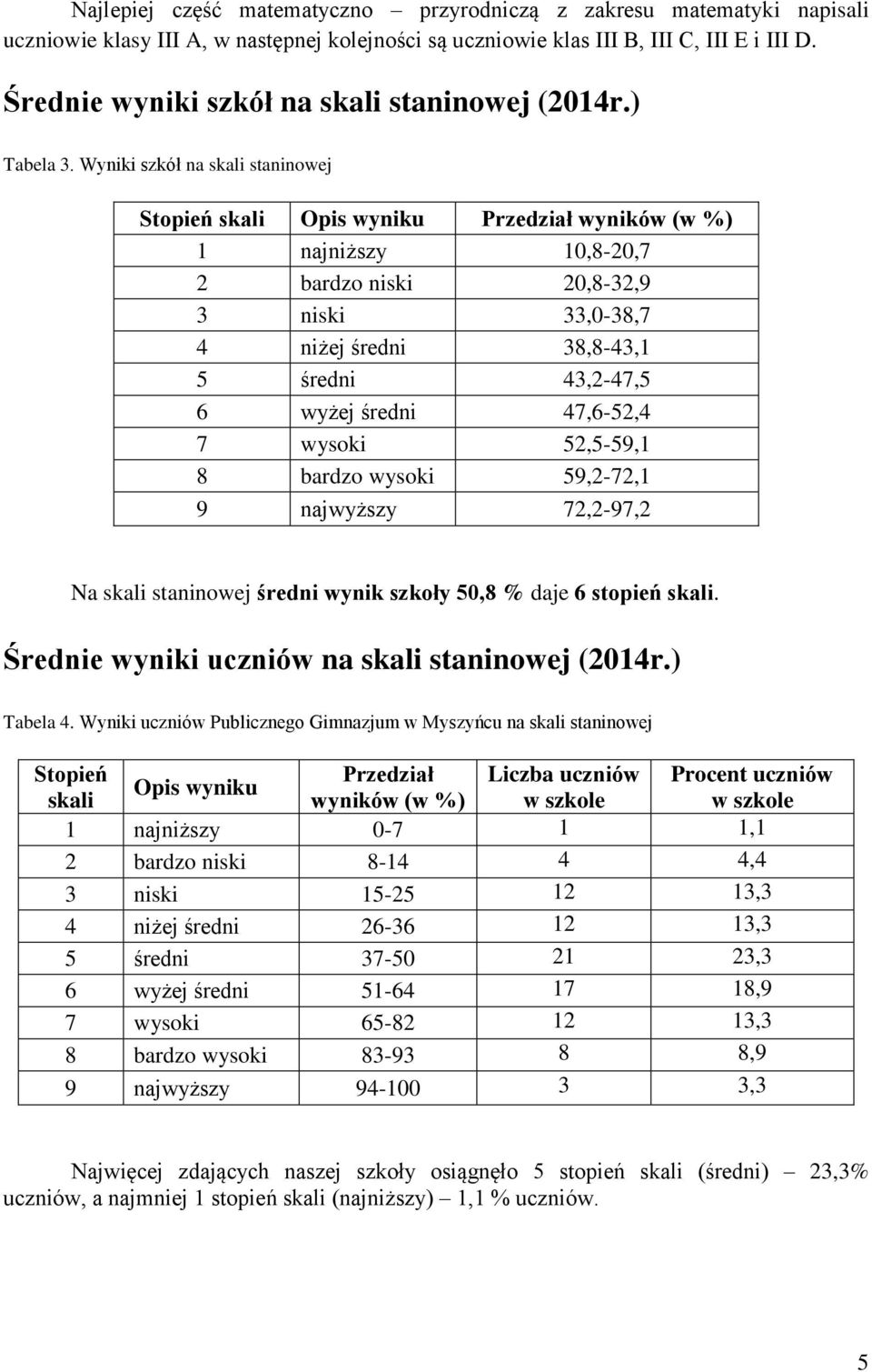 Wyniki szkół na skali staninowej Stopień skali Opis wyniku Przedział wyników (w %) 1 najniższy 10,8-20,7 2 bardzo niski 20,8-32,9 3 niski 33,0-38,7 4 niżej średni 38,8-43,1 5 średni 43,2-47,5 6 wyżej