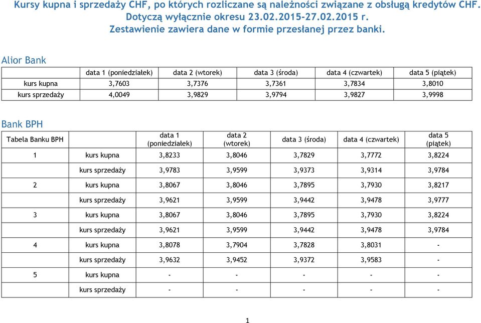 Alior Bank data 1 data 2 data 3 (śra) data 4 data 5 kurs kupna 3,7603 3,7376 3,7361 3,7834 3,8010 kurs sprzedaży 4,0049 3,9829 3,9794 3,9827 3,9998 Bank BPH Tabela Banku BPH data 1 data 2 data 3