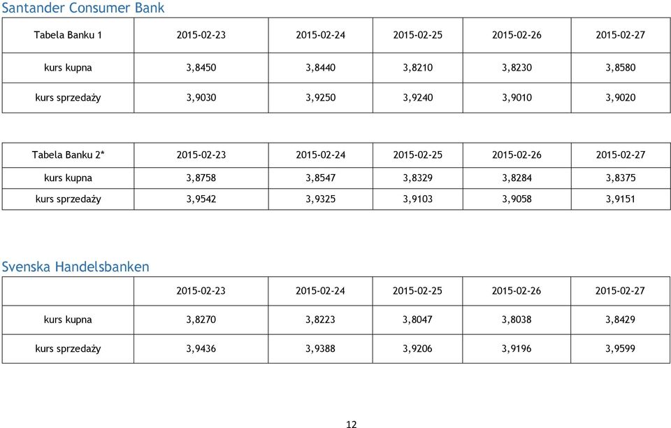 kupna 3,8758 3,8547 3,8329 3,8284 3,8375 kurs sprzedaży 3,9542 3,9325 3,9103 3,9058 3,9151 Svenska Handelsbanken 2015-02-23