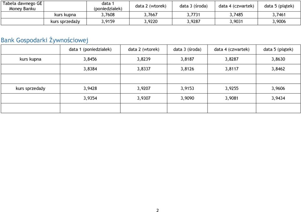 data 1 data 2 data 3 (śra) data 4 data 5 kurs kupna 3,8456 3,8239 3,8187 3,8287 3,8630 3,8384 3,8337