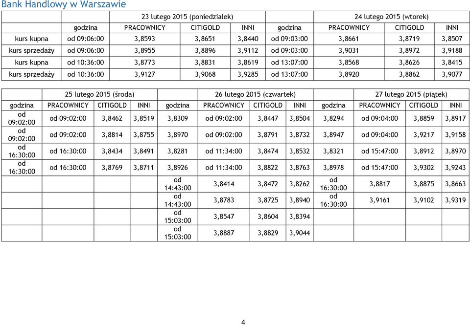 3,8920 3,8862 3,9077 25 lutego 2015 (śra) 26 lutego 2015 27 lutego 2015 gzina PRACOWNICY CITIGOLD INNI gzina PRACOWNICY CITIGOLD INNI gzina PRACOWNICY CITIGOLD INNI 09:02:00 09:02:00 3,8462 3,8519