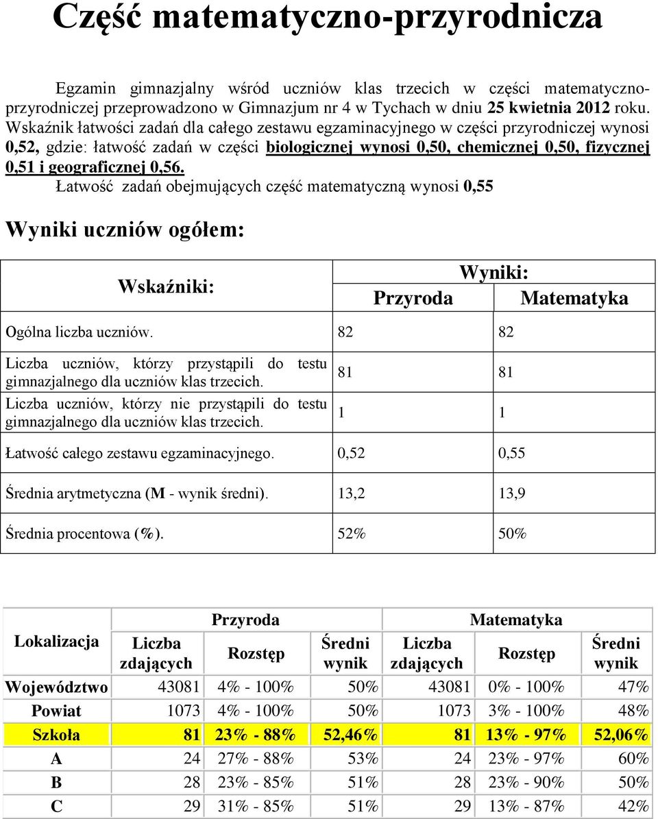 0,56. Łatwość zadań obejmujących część matematyczną wynosi 0,55 Wyniki uczniów ogółem: Wskaźniki: Przyroda Wyniki: Matematyka Ogólna liczba uczniów.