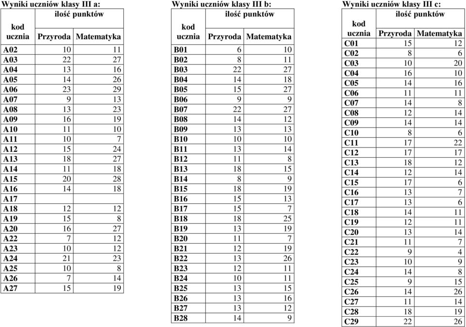 8 11 B03 22 27 B04 14 18 B05 15 27 B06 9 9 B07 22 27 B08 14 12 B09 13 13 B10 10 10 B11 13 14 B12 11 8 B13 18 15 B14 8 9 B15 18 19 B16 15 13 B17 15 7 B18 18 25 B19 13 19 B20 11 7 B21 12 19 B22 13 26