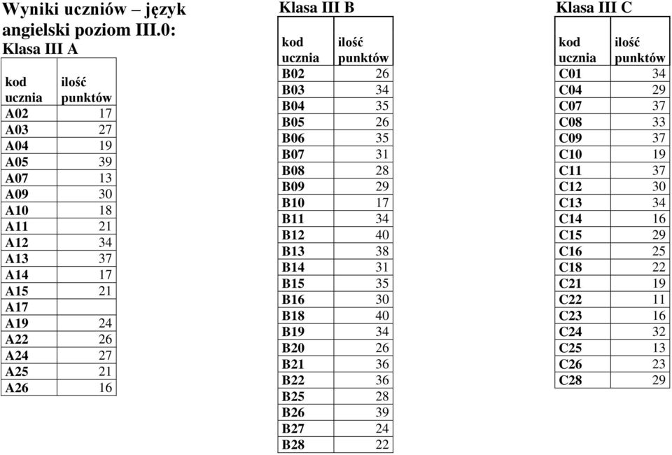 27 A25 21 A26 16 Klasa III B kod ucznia B02 ilość punktów 26 B03 34 B04 35 B05 26 B06 35 B07 31 B08 28 B09 29 B10 17 B11 34 B12 40 B13 38 B14 31