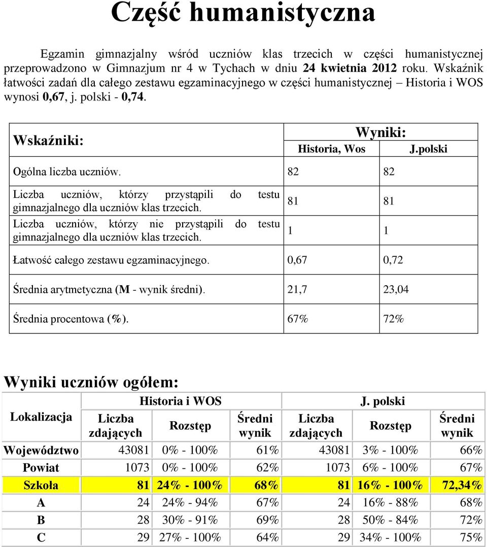 82 82 Liczba uczniów, którzy przystąpili do testu gimnazjalnego dla uczniów klas trzecich. Liczba uczniów, którzy nie przystąpili do testu gimnazjalnego dla uczniów klas trzecich.